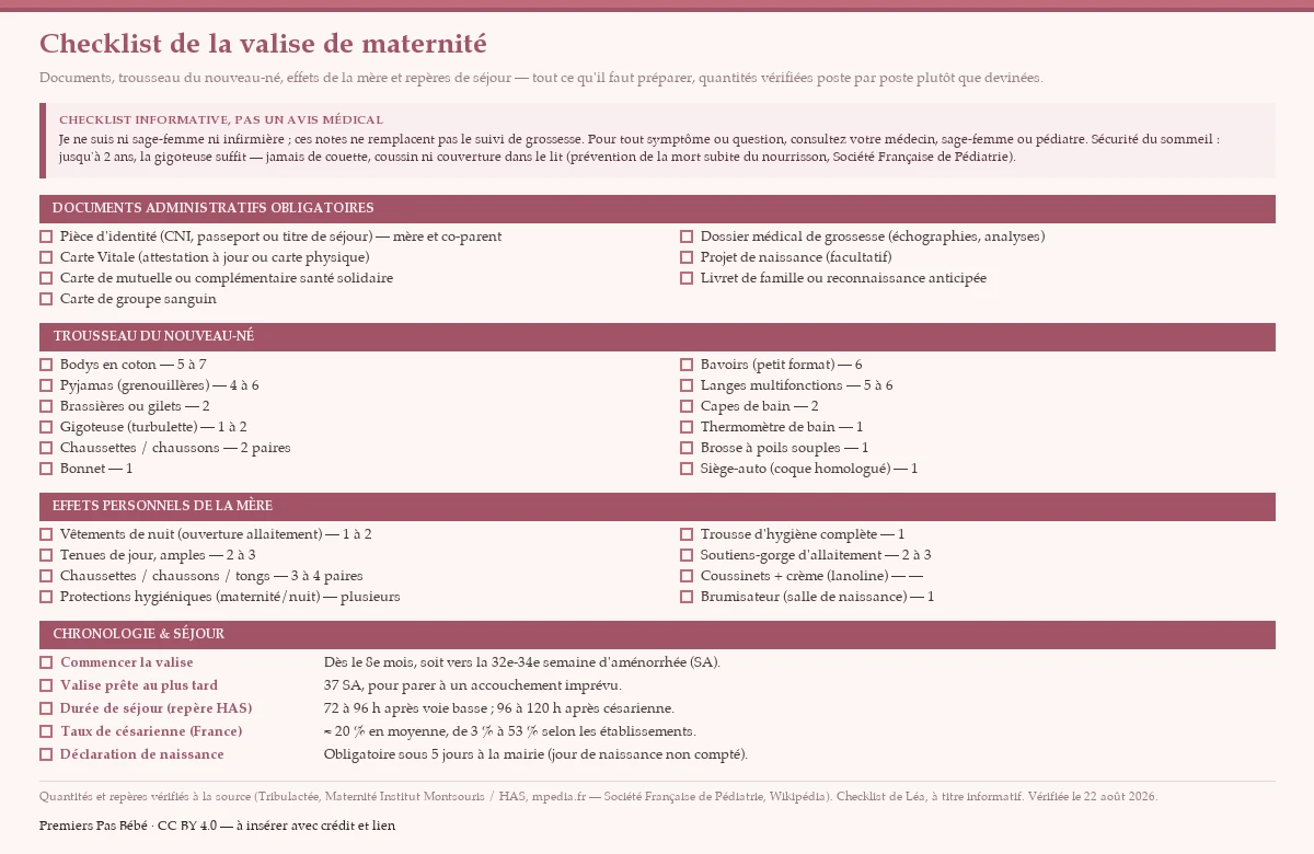 Checklist illustrée de la valise de maternité — documents administratifs, trousseau du nouveau-né (bodys, pyjamas, gigoteuse, siège-auto…), effets personnels de la mère, et repères de séjour (dates, durée d'hospitalisation, déclaration de naissance).
